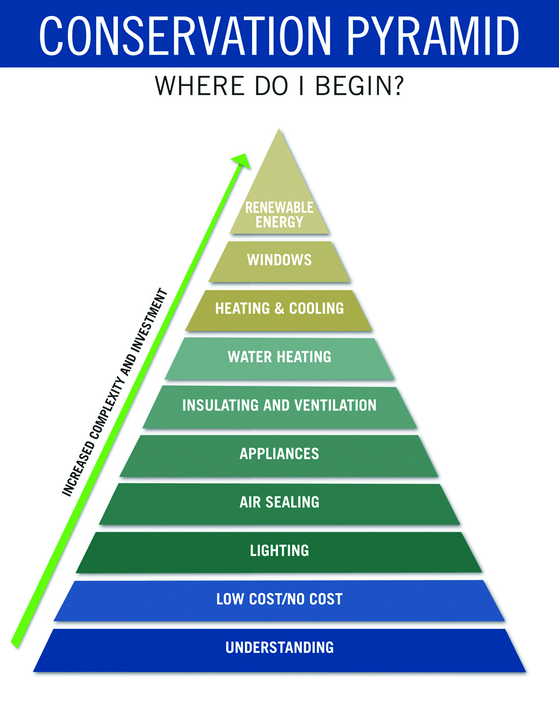 conservation Pyramid