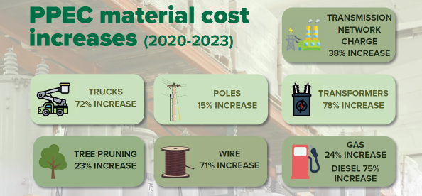 Materials Costs