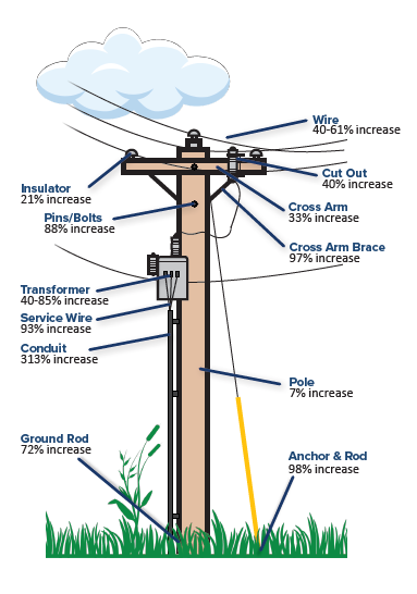 Pole infographic