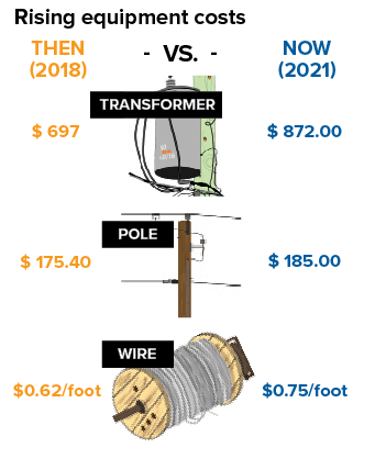 rising equipment costs