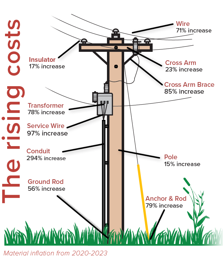 The rising cost