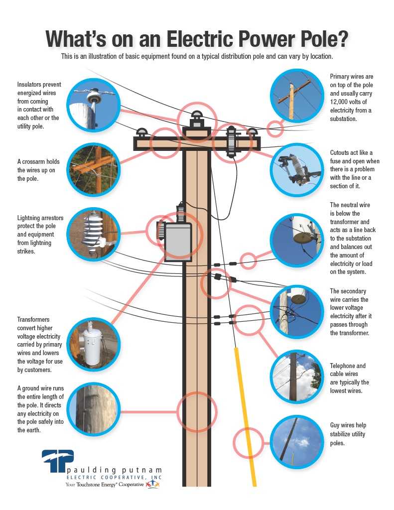 Informational graphic depicting the different parts of an average power pole